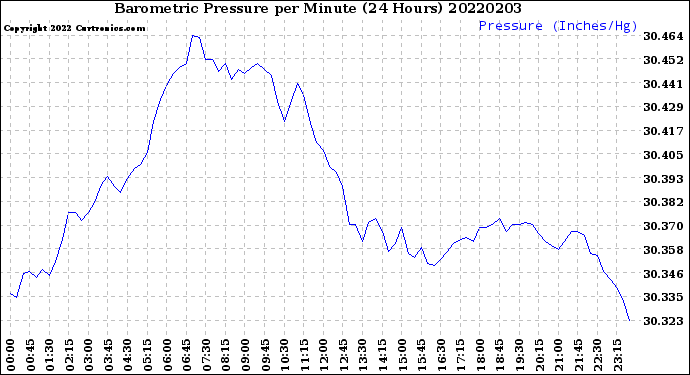 Milwaukee Weather Barometric Pressure<br>per Minute<br>(24 Hours)