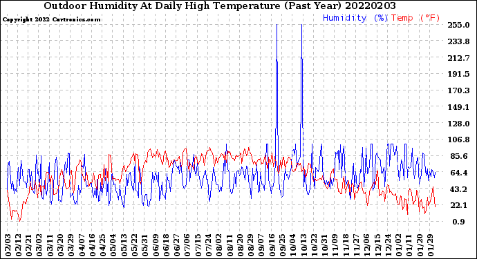 Milwaukee Weather Outdoor Humidity<br>At Daily High<br>Temperature<br>(Past Year)