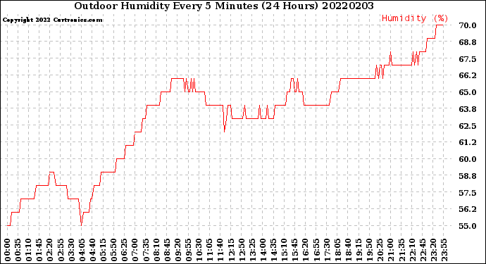 Milwaukee Weather Outdoor Humidity<br>Every 5 Minutes<br>(24 Hours)