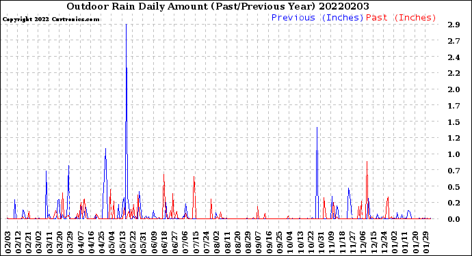 Milwaukee Weather Outdoor Rain<br>Daily Amount<br>(Past/Previous Year)