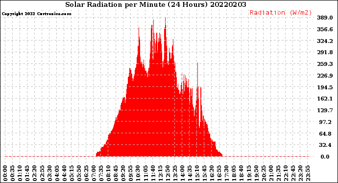 Milwaukee Weather Solar Radiation<br>per Minute<br>(24 Hours)