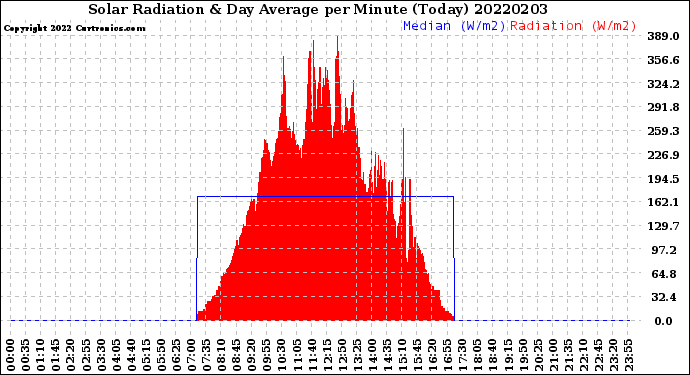 Milwaukee Weather Solar Radiation<br>& Day Average<br>per Minute<br>(Today)