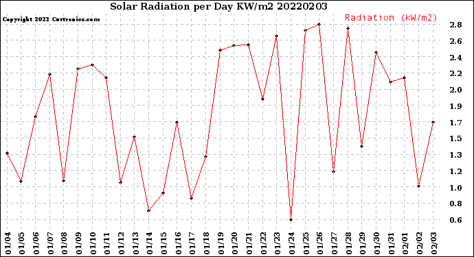 Milwaukee Weather Solar Radiation<br>per Day KW/m2