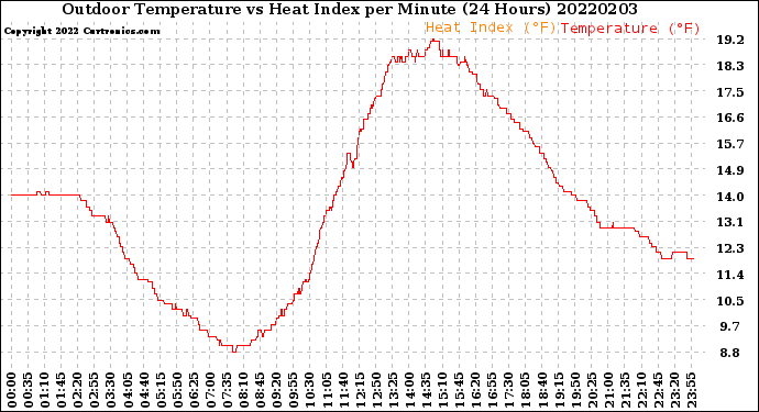 Milwaukee Weather Outdoor Temperature<br>vs Heat Index<br>per Minute<br>(24 Hours)