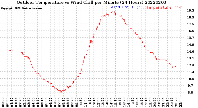 Milwaukee Weather Outdoor Temperature<br>vs Wind Chill<br>per Minute<br>(24 Hours)