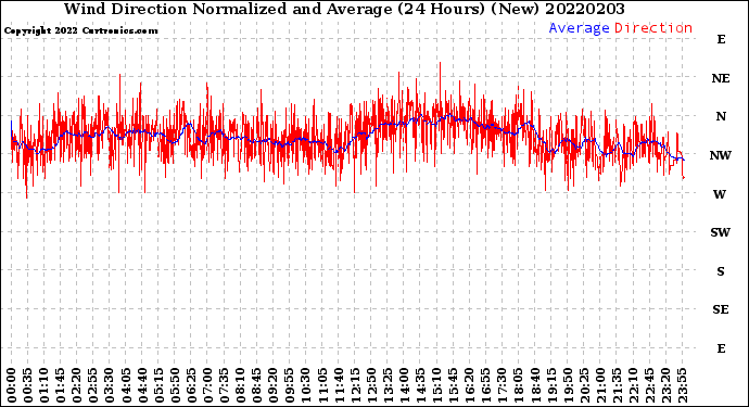 Milwaukee Weather Wind Direction<br>Normalized and Average<br>(24 Hours) (New)