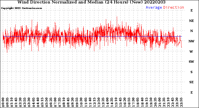 Milwaukee Weather Wind Direction<br>Normalized and Median<br>(24 Hours) (New)