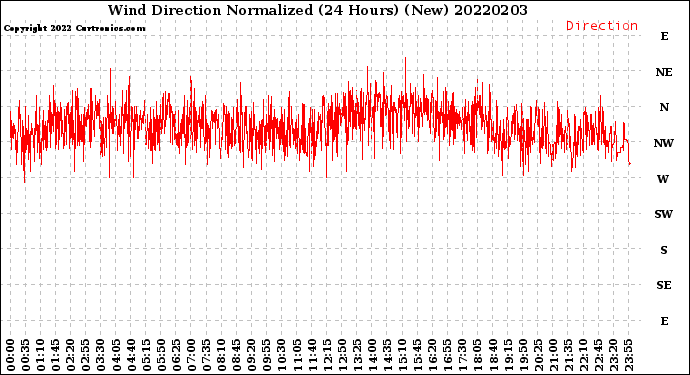 Milwaukee Weather Wind Direction<br>Normalized<br>(24 Hours) (New)