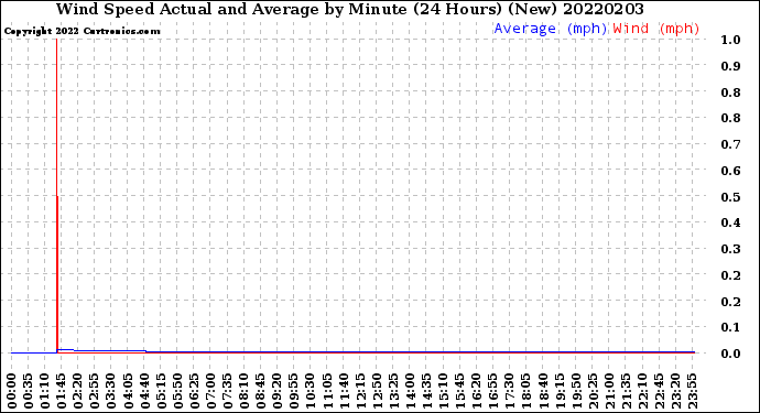 Milwaukee Weather Wind Speed<br>Actual and Average<br>by Minute<br>(24 Hours) (New)