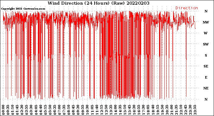Milwaukee Weather Wind Direction<br>(24 Hours) (Raw)