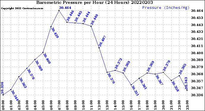 Milwaukee Weather Barometric Pressure<br>per Hour<br>(24 Hours)