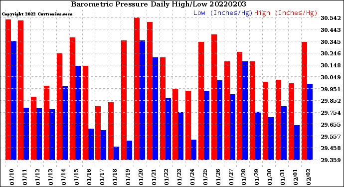 Milwaukee Weather Barometric Pressure<br>Daily High/Low