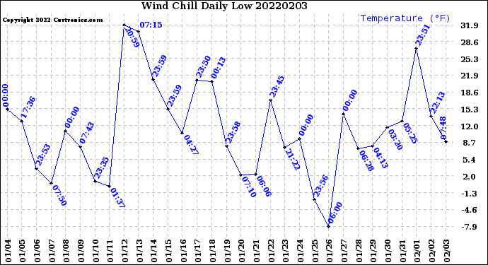 Milwaukee Weather Wind Chill<br>Daily Low