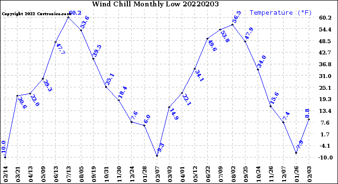 Milwaukee Weather Wind Chill<br>Monthly Low