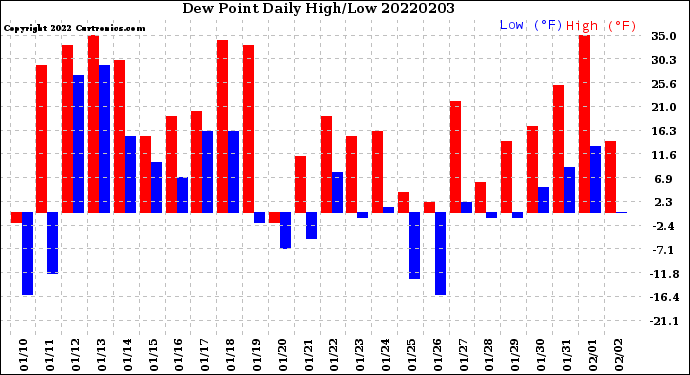 Milwaukee Weather Dew Point<br>Daily High/Low