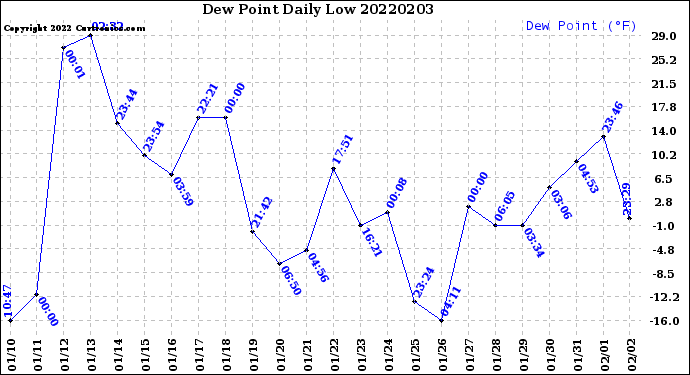 Milwaukee Weather Dew Point<br>Daily Low