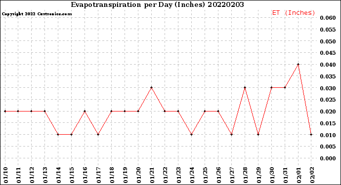 Milwaukee Weather Evapotranspiration<br>per Day (Inches)