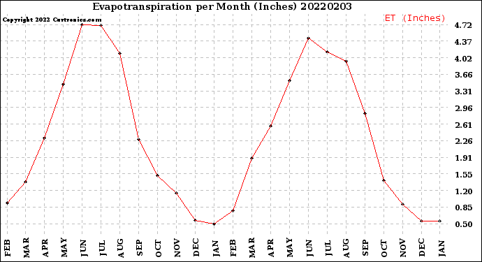 Milwaukee Weather Evapotranspiration<br>per Month (Inches)