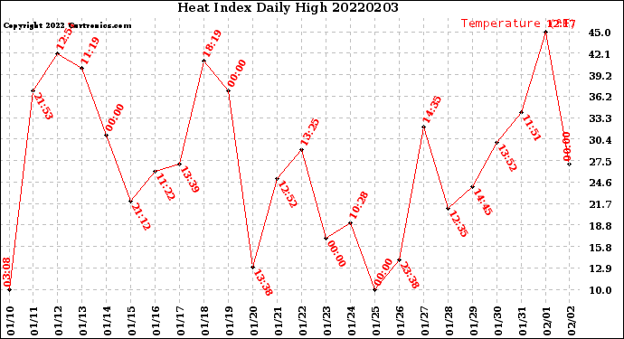 Milwaukee Weather Heat Index<br>Daily High