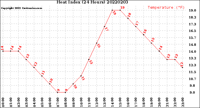 Milwaukee Weather Heat Index<br>(24 Hours)