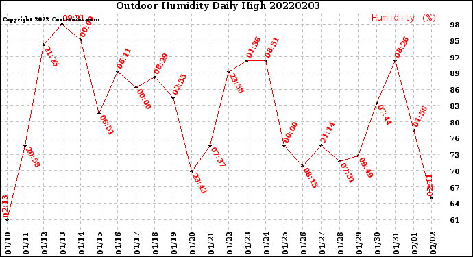 Milwaukee Weather Outdoor Humidity<br>Daily High