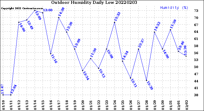 Milwaukee Weather Outdoor Humidity<br>Daily Low