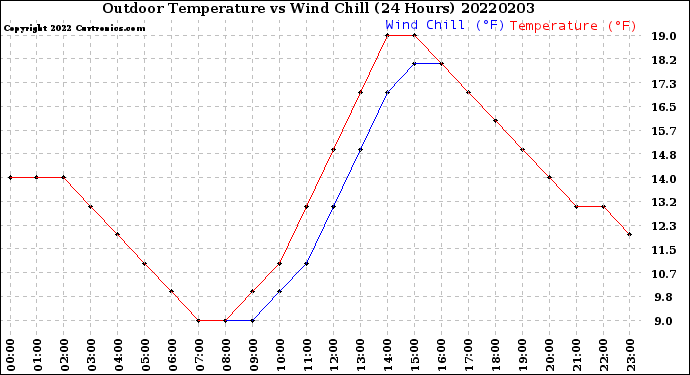 Milwaukee Weather Outdoor Temperature<br>vs Wind Chill<br>(24 Hours)