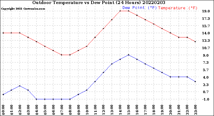 Milwaukee Weather Outdoor Temperature<br>vs Dew Point<br>(24 Hours)