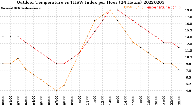 Milwaukee Weather Outdoor Temperature<br>vs THSW Index<br>per Hour<br>(24 Hours)