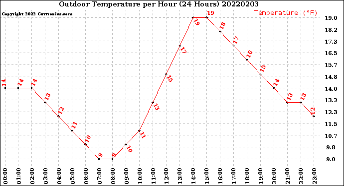Milwaukee Weather Outdoor Temperature<br>per Hour<br>(24 Hours)
