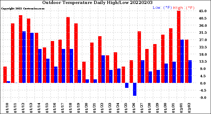 Milwaukee Weather Outdoor Temperature<br>Daily High/Low