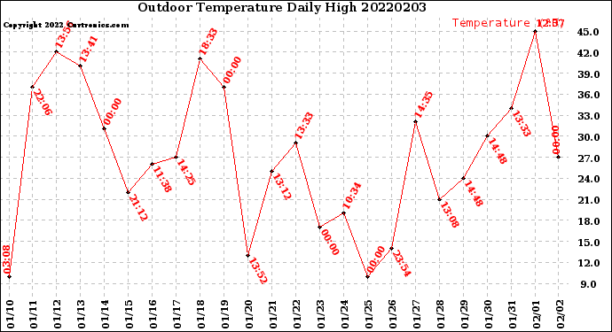 Milwaukee Weather Outdoor Temperature<br>Daily High