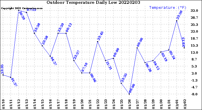 Milwaukee Weather Outdoor Temperature<br>Daily Low