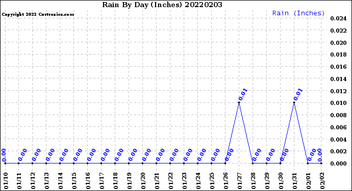 Milwaukee Weather Rain<br>By Day<br>(Inches)