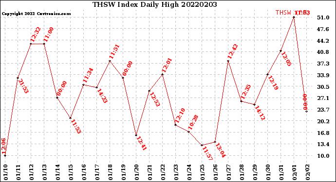 Milwaukee Weather THSW Index<br>Daily High