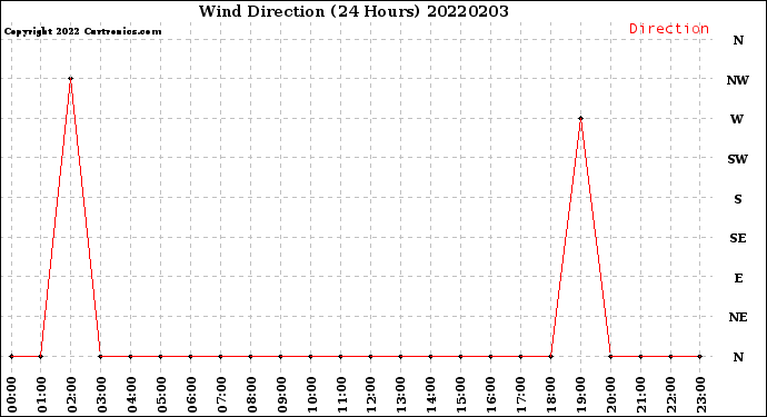 Milwaukee Weather Wind Direction<br>(24 Hours)