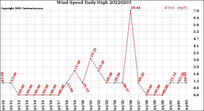 Milwaukee Weather Wind Speed<br>Daily High