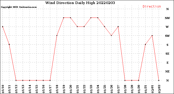 Milwaukee Weather Wind Direction<br>Daily High