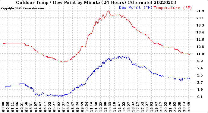 Milwaukee Weather Outdoor Temp / Dew Point<br>by Minute<br>(24 Hours) (Alternate)