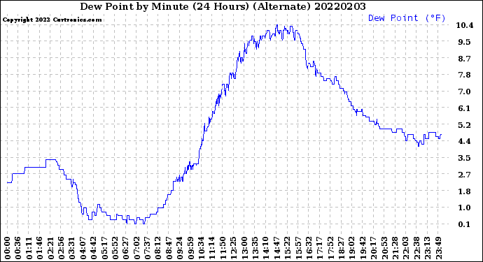 Milwaukee Weather Dew Point<br>by Minute<br>(24 Hours) (Alternate)