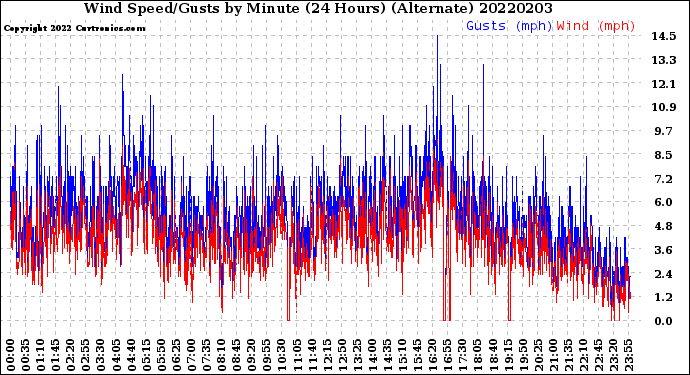 Milwaukee Weather Wind Speed/Gusts<br>by Minute<br>(24 Hours) (Alternate)