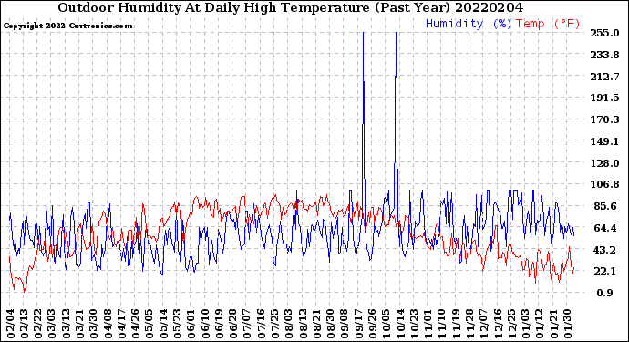 Milwaukee Weather Outdoor Humidity<br>At Daily High<br>Temperature<br>(Past Year)