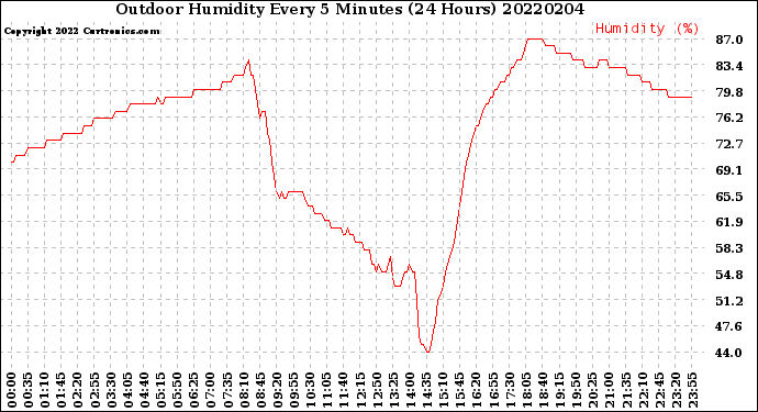 Milwaukee Weather Outdoor Humidity<br>Every 5 Minutes<br>(24 Hours)