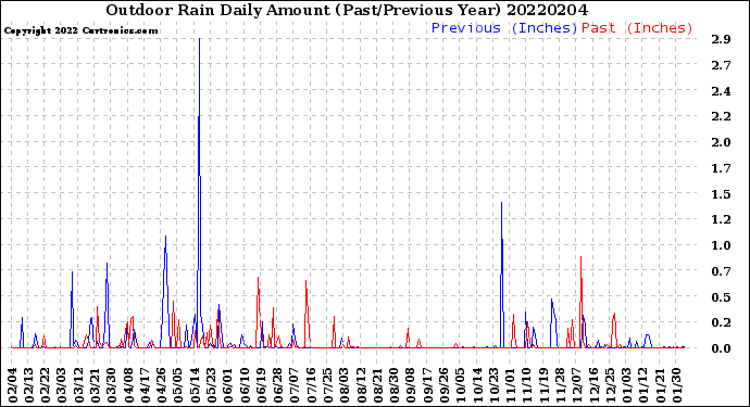 Milwaukee Weather Outdoor Rain<br>Daily Amount<br>(Past/Previous Year)