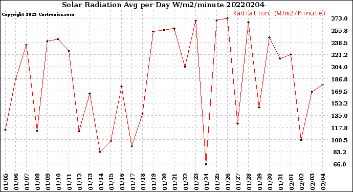 Milwaukee Weather Solar Radiation<br>Avg per Day W/m2/minute
