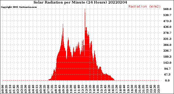 Milwaukee Weather Solar Radiation<br>per Minute<br>(24 Hours)