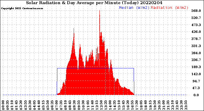 Milwaukee Weather Solar Radiation<br>& Day Average<br>per Minute<br>(Today)