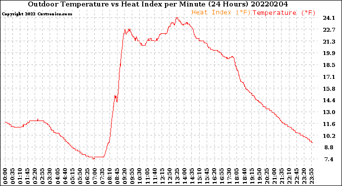 Milwaukee Weather Outdoor Temperature<br>vs Heat Index<br>per Minute<br>(24 Hours)