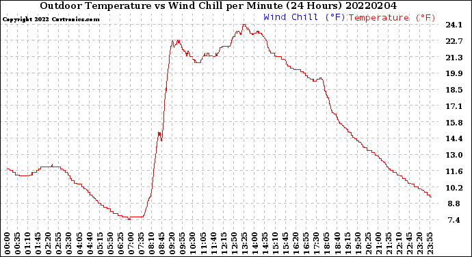 Milwaukee Weather Outdoor Temperature<br>vs Wind Chill<br>per Minute<br>(24 Hours)
