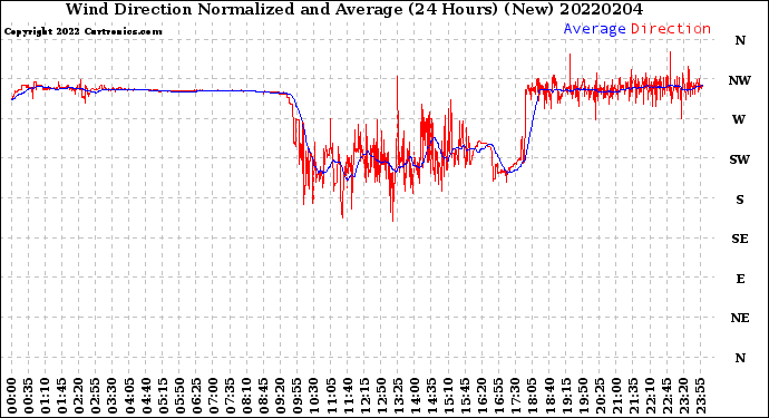 Milwaukee Weather Wind Direction<br>Normalized and Average<br>(24 Hours) (New)